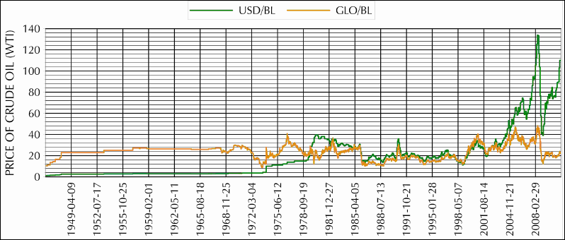 Crude oil price January 1946 to April 2012